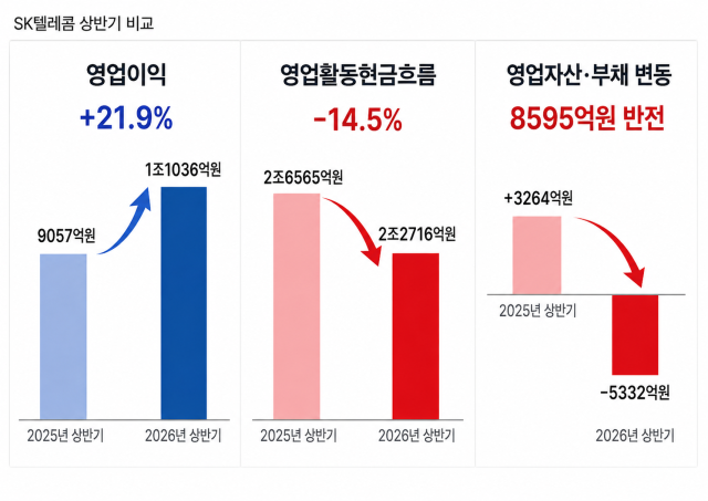 SKT 영업익, 영업활동현금흐름 등. /내용 정리: 박성규 기자, AI 생성 이미지