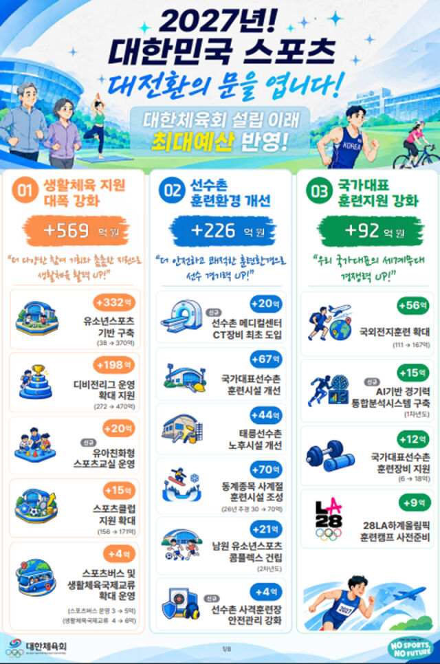 대한체육회 2027년 정부예산안. /대한체육회 제공