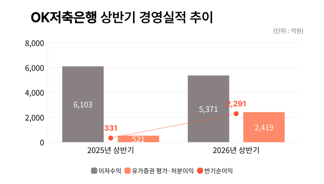 OK저축은행 상반기 경영실적 추이. /정수미 기자