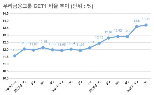 우리금융그룹 CET1 비율 추이 /그래픽=최주연 기자