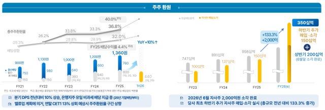 우리금융이 2분기 실적 발표에서 밝힌 주주환원 정책 /우리금융