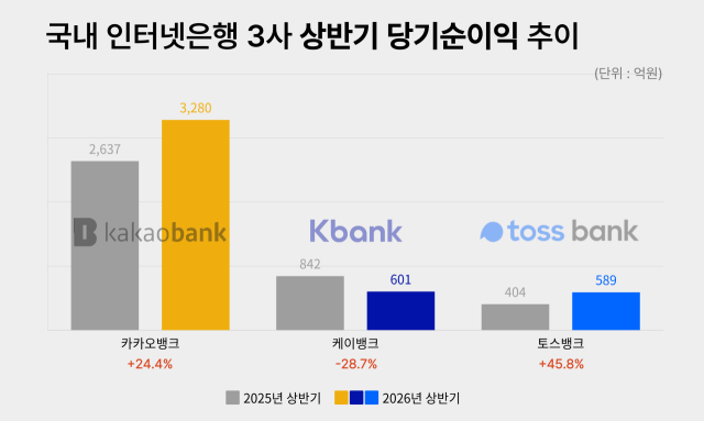국내 인터넷은행 3사 상반기 당기순이익 추이. /그래픽=정수미 기자