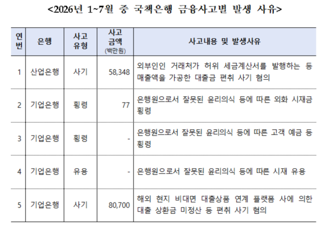 올해 1~7월 중 국책은행 금융사고별 발생 사유 /박성훈 의원실