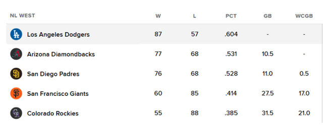 다저스가 내셔널리그 서부지구 1위를 질주 중이다. /MLB 홈페이지 캡처