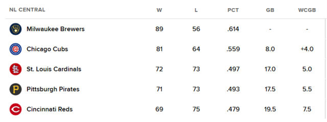 밀워키가 내셔널리그 중부지구 선두를 달리며 MLB 승률 전체 1위에 올랐다. /MLB 홈페이지 캡처