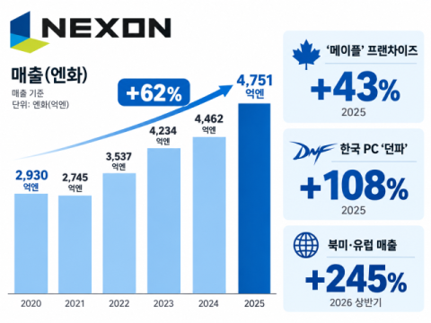[3N2K 엇갈린 6년②] 23살 &lsquo;메이플&rsquo;이 더 큰다&hellip;넥슨 62% 성장의 비밀