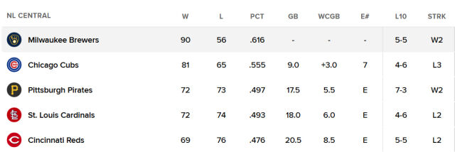 밀워키가 90승 고지를 가장 먼저 밟았다. /MLB 홈페이지 캡처