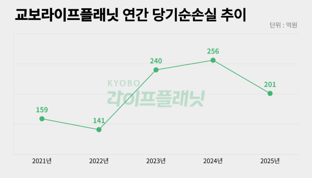 교보라이프플래닛 연간 당기순손실 추이. /그래픽=정수미 기자
