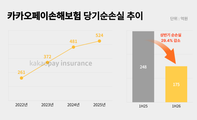 카카오페이손해보험 당기순손실 추이. /그래픽=정수미 기자