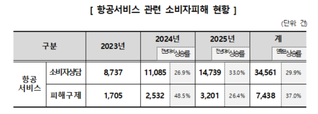 항공서비스 관련 소비자피해 현황. /한국소비자원