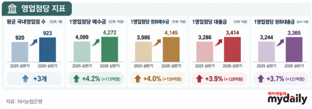 농협은행은 상반기 인력과 점포를 크게 줄이지 않고도 1인·1영업점당 자산 규모를 키우며 기존 조직의 생산성을 높였다. /그래픽=최주연 기자