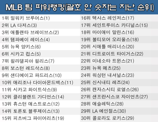 밀워키가 MLB 팀 파워랭킹 1위를 유지했다. /게티이미지코리아