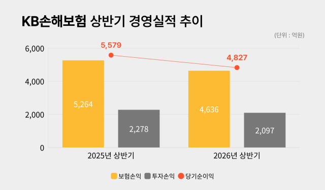 KB손해보험 상반기 경영실적 추이. /그래픽=정수미 기자