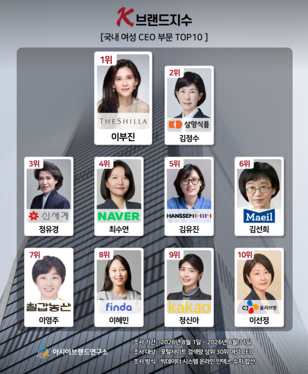 아시아브랜드연구소가 8월 온라인 데이터를 분석한 K-브랜드지수 여성 CEO 부문. /아시아브랜드연구소