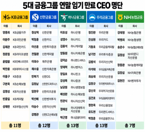 [MD포커스] KB 회장 교체가 쏘아올린 &lsquo;54명 CEO 인사&rsquo;&hellip;금감원은 승계절차 정조준