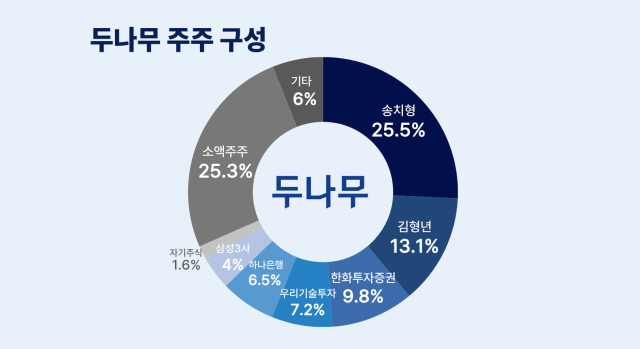 두나무 주주 구성. /정수미 기자