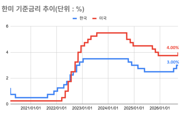 한미 기준금리 추이 /그래픽=최주연 기자