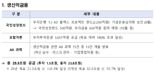 우리금융이 올해 8월까지 생산적금융 부문에 대한 자금 공급 현황 /우리금융