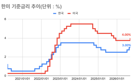 [MD포커스] 금리 올린 美 연준, 시장은 &lsquo;한 번 더&rsquo;&hellip;채권&middot;주가 &lsquo;흔들&rsquo;, 강달러 &lsquo;시동&rsquo;