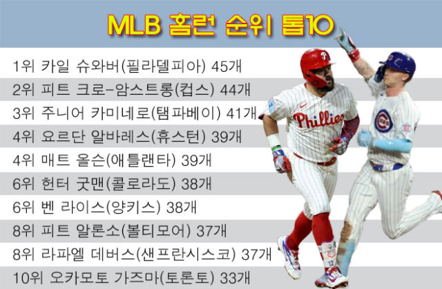슈와버(왼쪽)와 PCA가 MLB 홈런왕 전쟁을 벌이고 있다. /그래픽=심재희 기자