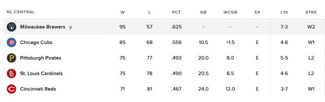 밀워키가 시즌 95승째를 거두고 MLB 승률 1위를 질주했다. /MLB 홈페이지 캡처