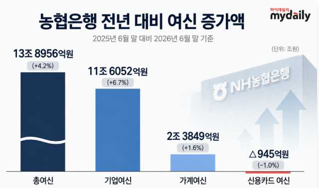 농협은행 총여신이 13조8956억원 증가한 가운데 기업여신 증가분이 전체의 80% 이상을 차지했다. /그래픽=최주연 기자