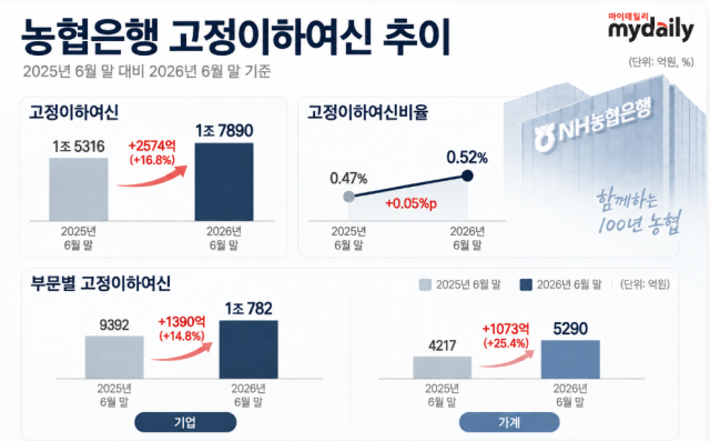 기업 고정이하여신은 전년 동기보다 1390억원 늘었으며, 전체 고정이하여신 증가액 2574억원의 절반 이상을 차지했다. /그래픽=최주연 기자