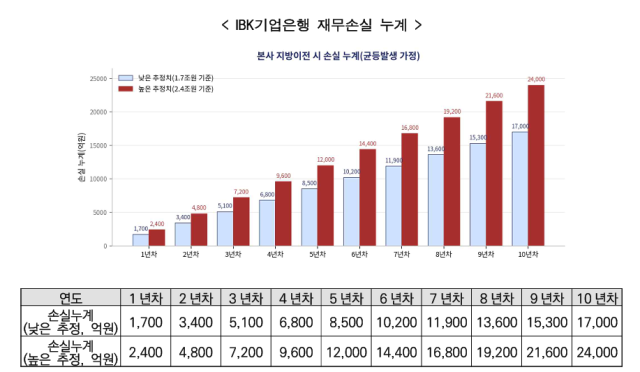기업은행 자체적으로 발생할 재무적 손실은 향후 10년간 1조7000억~2조4000억원으로 추정됐다. /한국정책분석평가학회