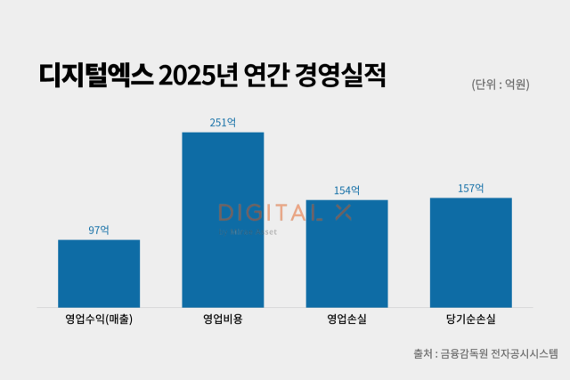 디지털엑스 2025년 연간 경영실적. /정수미 기자