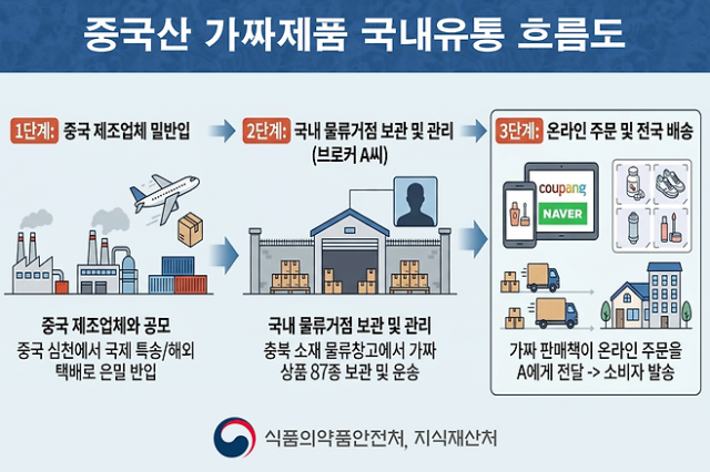 중국산 가품 국내유통 흐름도. /식품의약품안전처