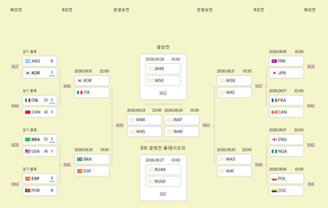 한국이 19일 이탈리아와 U20 여자월드컵 8강전을 치른다. /FIFA 홈페이지 캡처