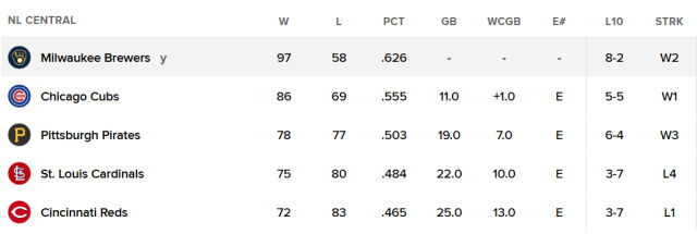 밀워키가 시즌 97승째를 올리며 100승 달성 가능성을 드높였다. /MLB 홈페이지 캡처