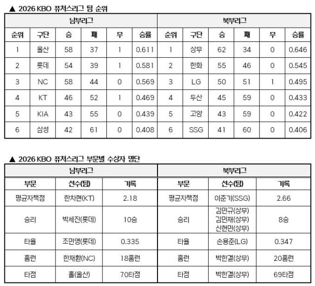 퓨처스리그 팀 순위와 퓨처스리그 부문별 수상자 명단./KBO