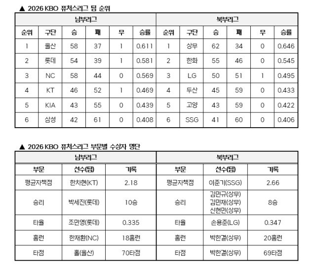 2026 KBO 퓨처스리그 팀 순위 및 부문별 수상자 명단./KBO 제공