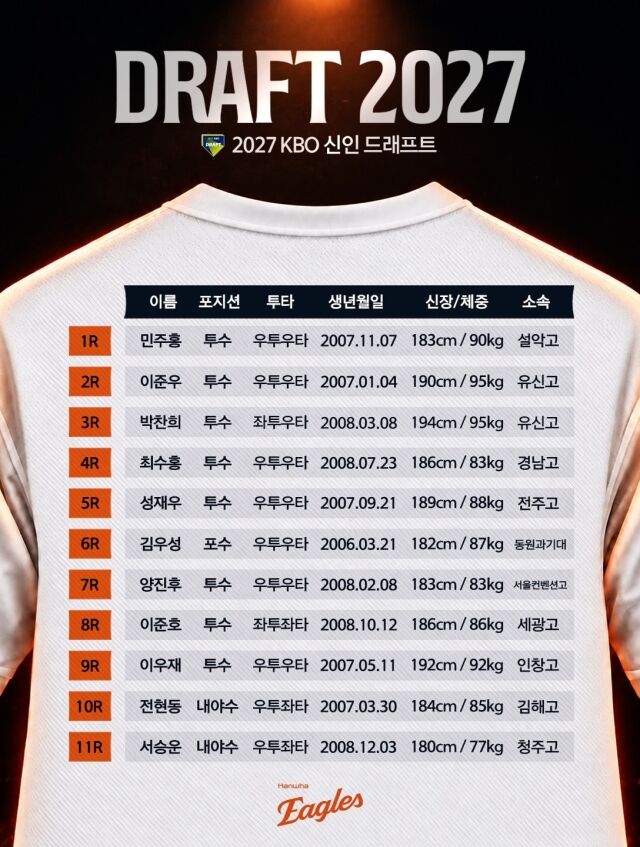 한화 이글스 2027 신인드래프트 지명 결과./한화 이글스 SNS 캡처