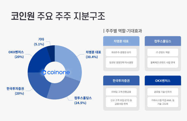 코인원 주요 주주 지분구조. /그래픽=정수미 기자