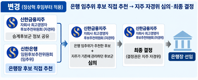 신한은행장 후보군 선정 과정 /내용 정리=최주연 기자, AI 이미지 편집