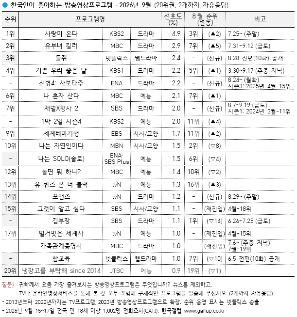/ 한국갤럽