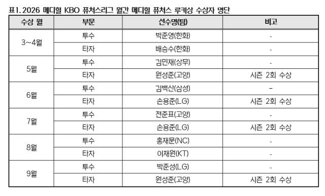 2026 메디힐 KBO 퓨처스리그 월간 메디힐 퓨처스 루키상 수상자 명단./KBO 제공