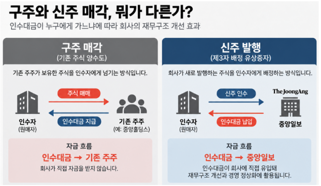 구주와 신주 매각 차이 /그래픽=최주연 기자