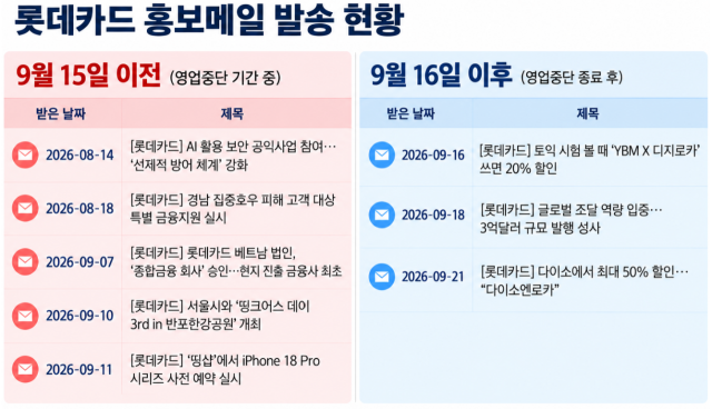 롯데카드 홍보메일 발송 현황 /그래픽=최주연 기자