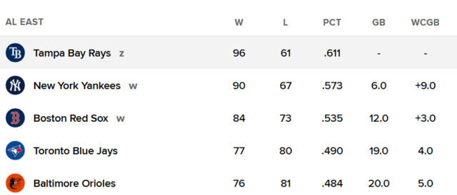 탬파베이가 96승 61패 승률 0.611을 찍고 AL 동부지구 1위를 결정지었다. /MLB 홈페이지 캡처