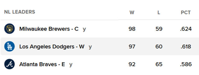 다저스가 97승 60패로 98승 59패를 마크한 밀워키를 추격하고 있다. /MLB 홈페이지 캡처