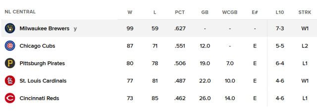 밀워키가 24일 필라델피아를 꺾고 시즌 99승째를 올렸다. /MLB 홈페이지 캡처