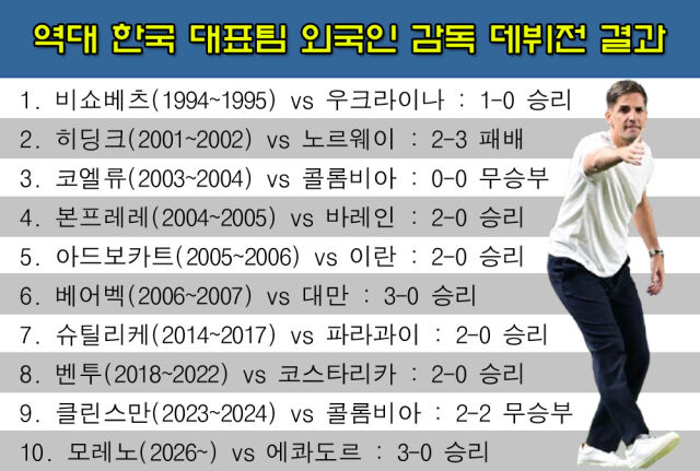 모레노 감독이 외국인 사령탑으로 한국 대표팀 데뷔전에서 7번째 승리를 거뒀다. /그래픽=심재희 기자