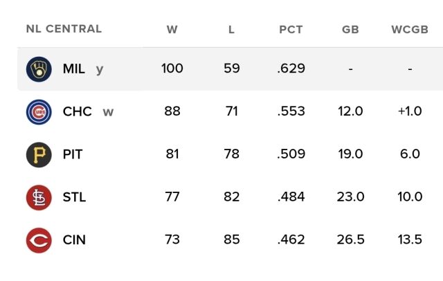 밀워키가 정규시즌 100승째를 달성했다. /MLB 홈페이지 캡처