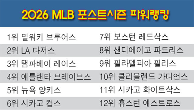 MLB닷컴이 28일 발표한 2026 포스트시즌 파워랭킹. /그래픽=심재희 기자