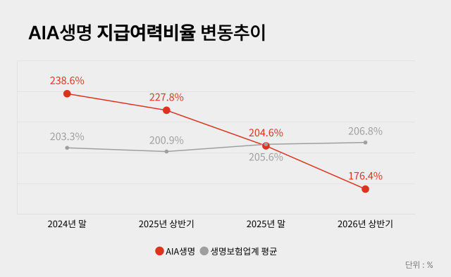 AIA생명 지급여력비율 변동 추이. /정수미 기자