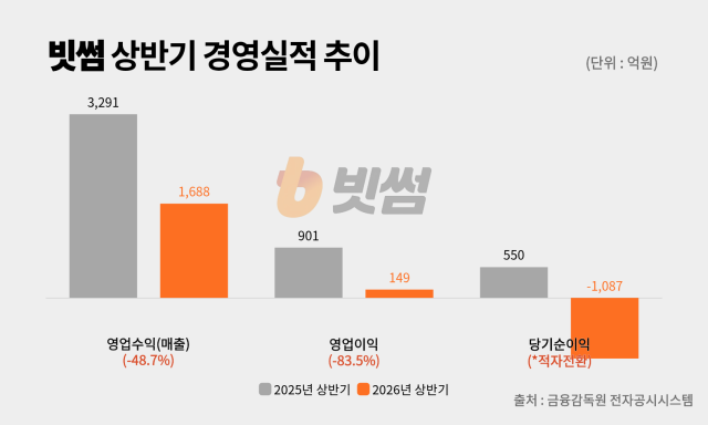 빗썸 상반기 경영실적 추이. /정수미 기자