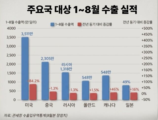 올해 1~8월 주요 국가별 샴푸 수출액. /그래픽=방금숙 기자